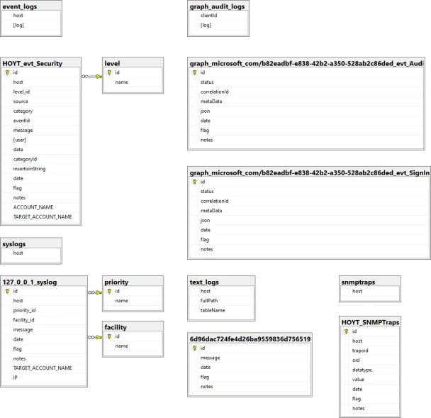 Corner Bowl Server Manager Central Log Database Schema.