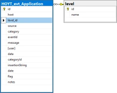 Event Log Level foreign key.