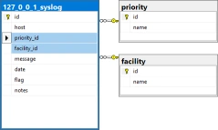 Syslog Priority and Facility foreign keys.