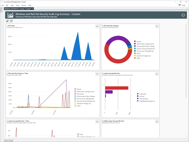 SIEM Chart Collection Report